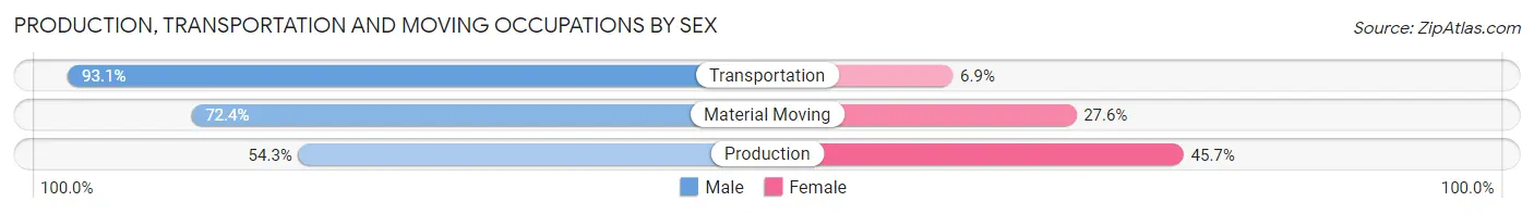 Production, Transportation and Moving Occupations by Sex in Zip Code 95050