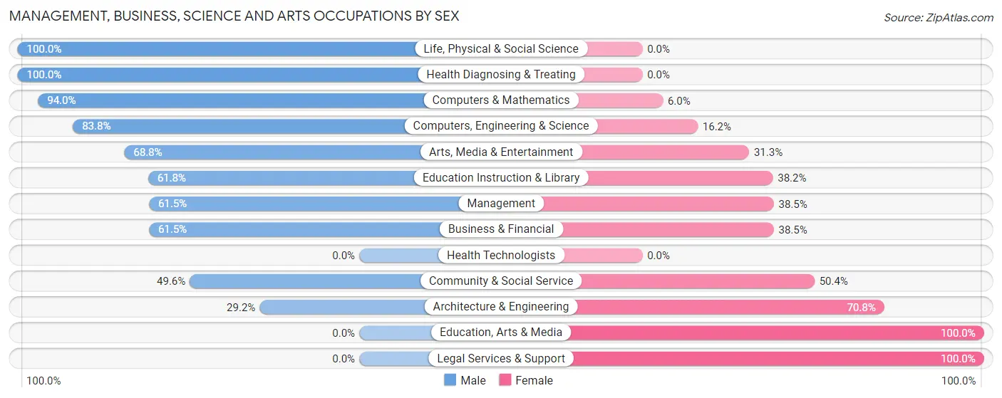 Management, Business, Science and Arts Occupations by Sex in Zip Code 95053