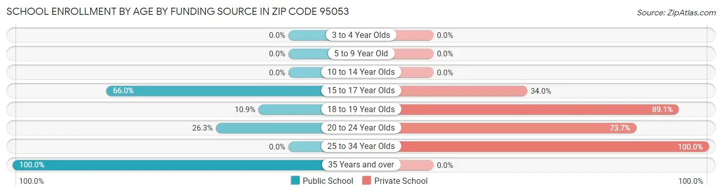 School Enrollment by Age by Funding Source in Zip Code 95053