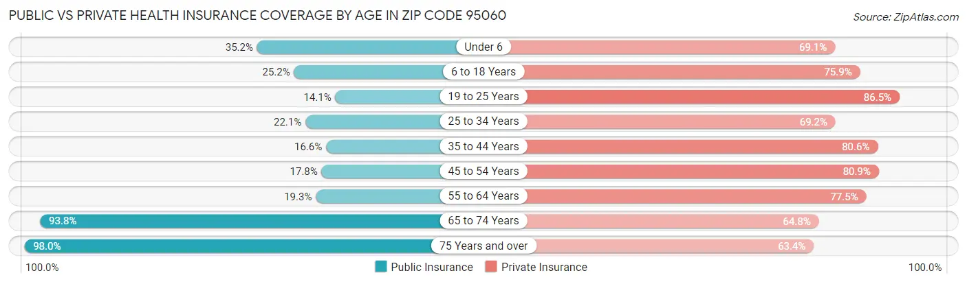 Public vs Private Health Insurance Coverage by Age in Zip Code 95060