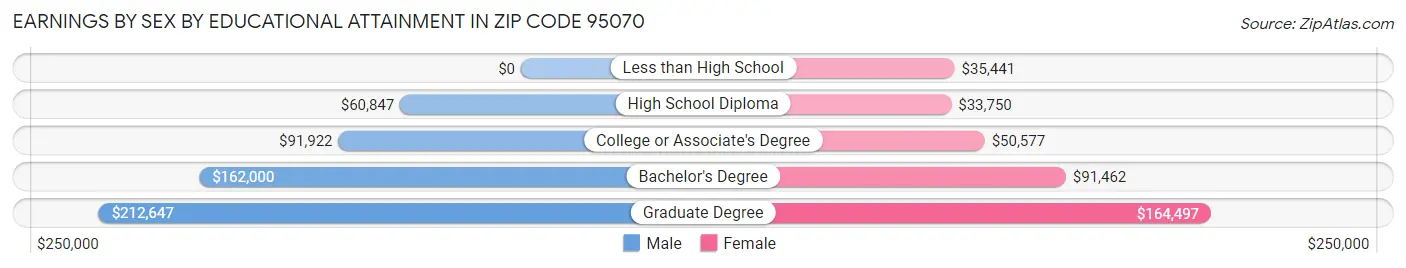 Earnings by Sex by Educational Attainment in Zip Code 95070