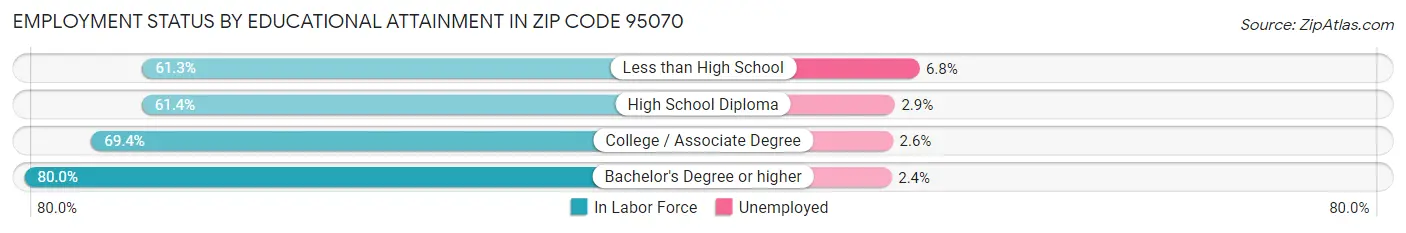 Employment Status by Educational Attainment in Zip Code 95070