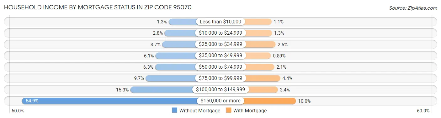 Household Income by Mortgage Status in Zip Code 95070