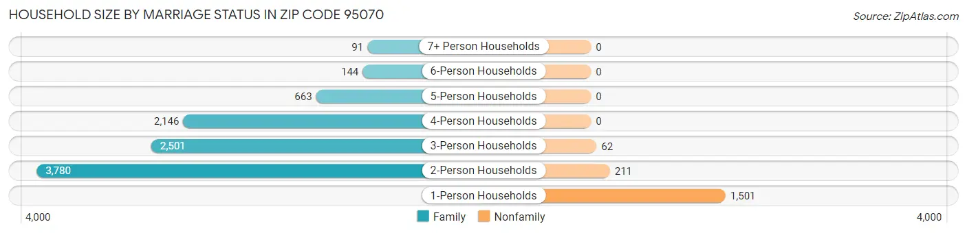 Household Size by Marriage Status in Zip Code 95070