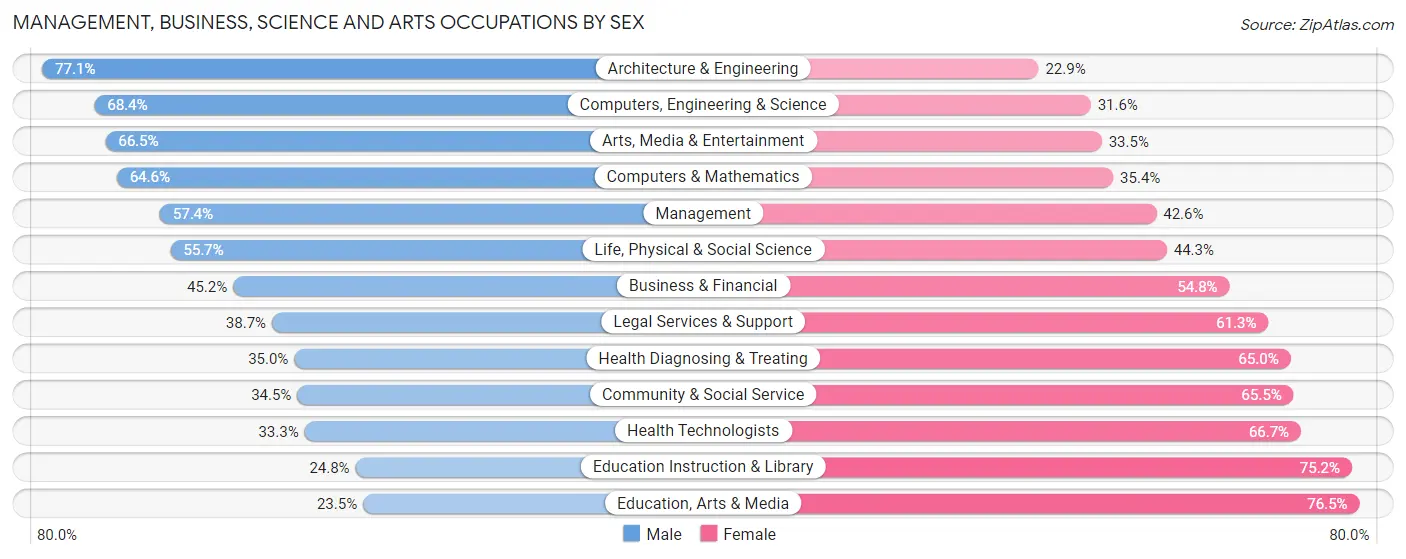 Management, Business, Science and Arts Occupations by Sex in Zip Code 95070