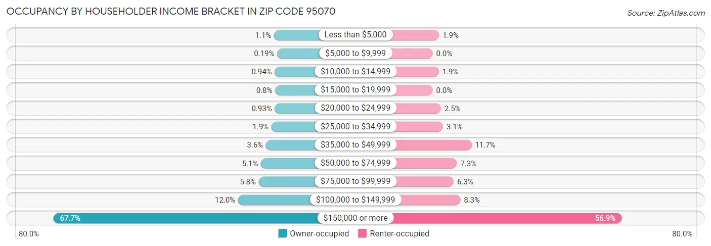 Occupancy by Householder Income Bracket in Zip Code 95070