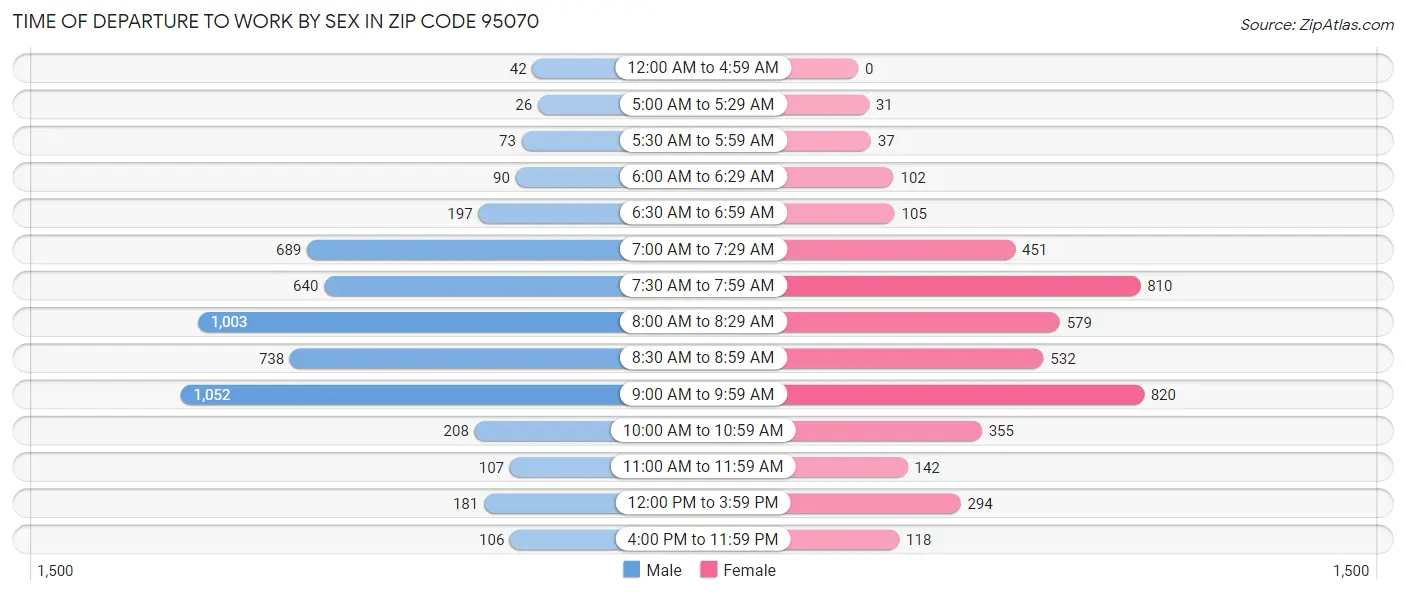 Time of Departure to Work by Sex in Zip Code 95070