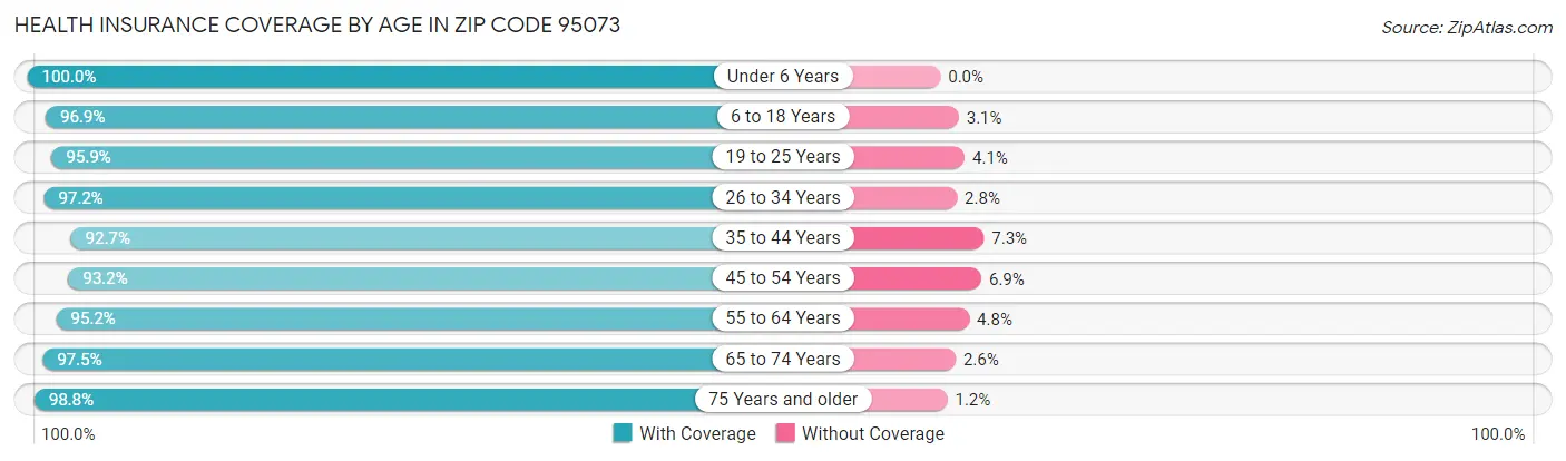 Health Insurance Coverage by Age in Zip Code 95073