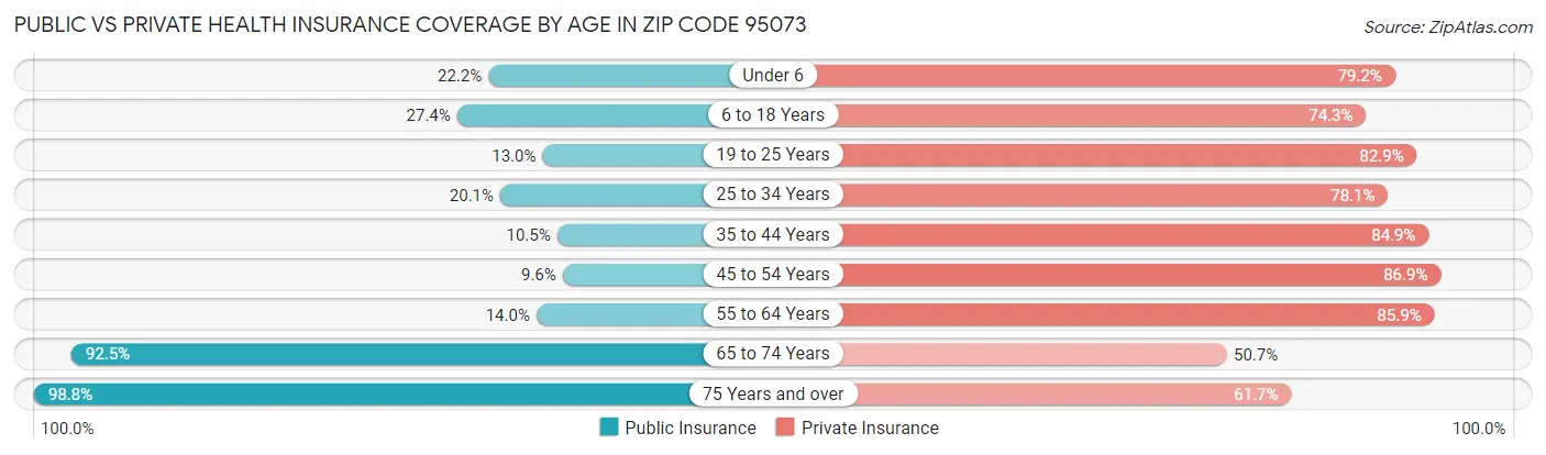 Public vs Private Health Insurance Coverage by Age in Zip Code 95073