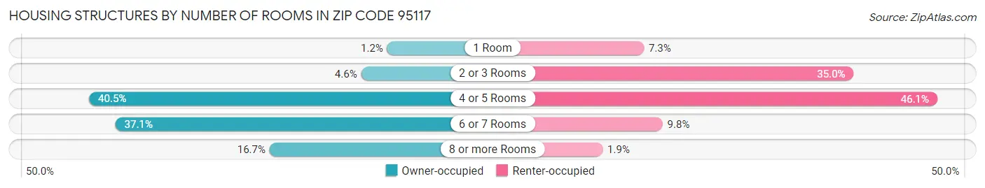 Housing Structures by Number of Rooms in Zip Code 95117