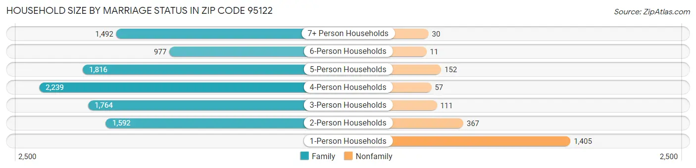 Household Size by Marriage Status in Zip Code 95122