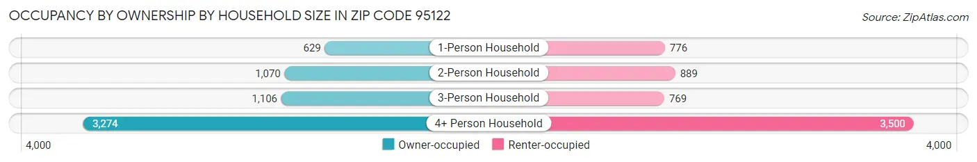 Occupancy by Ownership by Household Size in Zip Code 95122