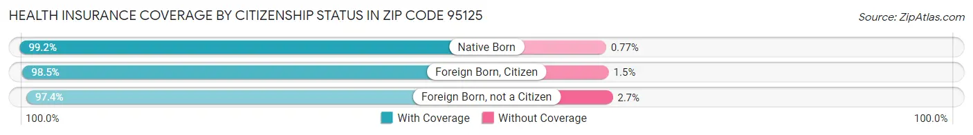 Health Insurance Coverage by Citizenship Status in Zip Code 95125