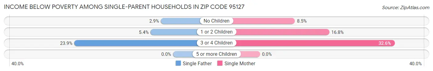Income Below Poverty Among Single-Parent Households in Zip Code 95127