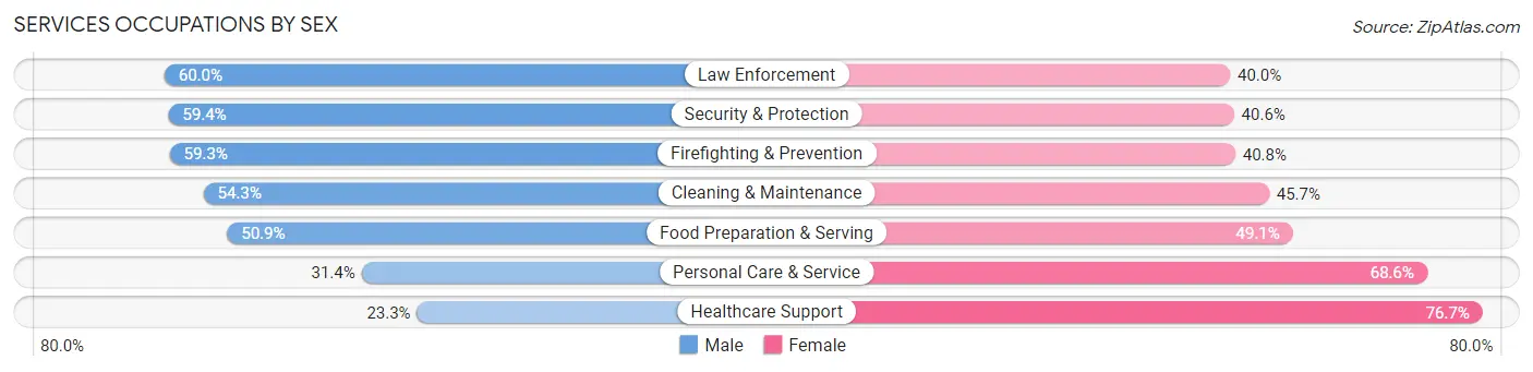 Services Occupations by Sex in Zip Code 95127