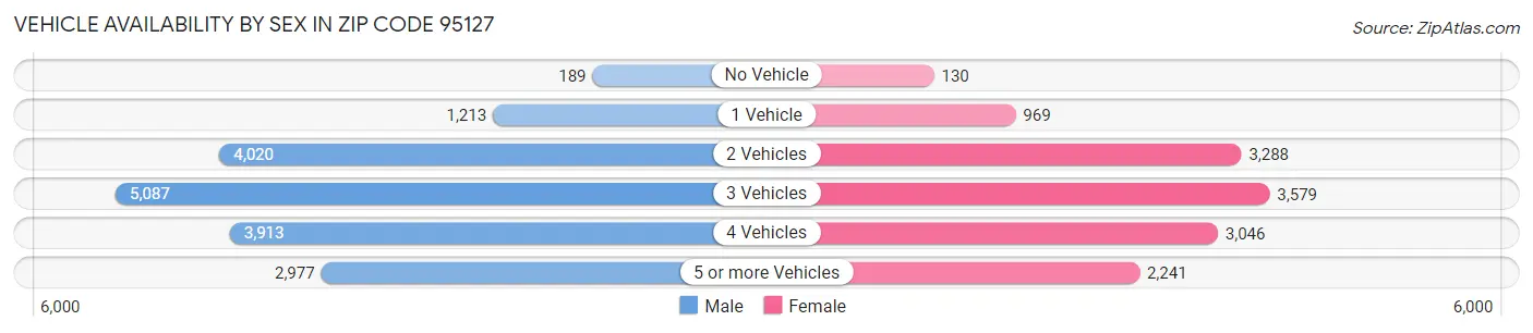 Vehicle Availability by Sex in Zip Code 95127