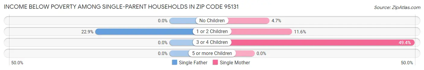 Income Below Poverty Among Single-Parent Households in Zip Code 95131