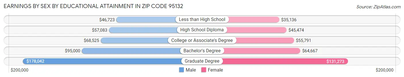 Earnings by Sex by Educational Attainment in Zip Code 95132