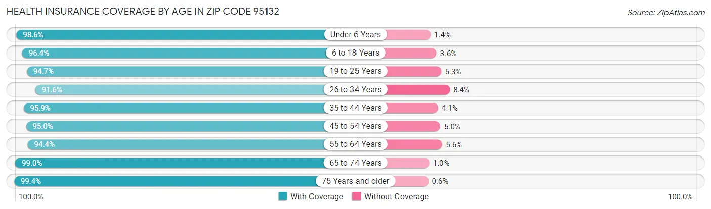 Health Insurance Coverage by Age in Zip Code 95132
