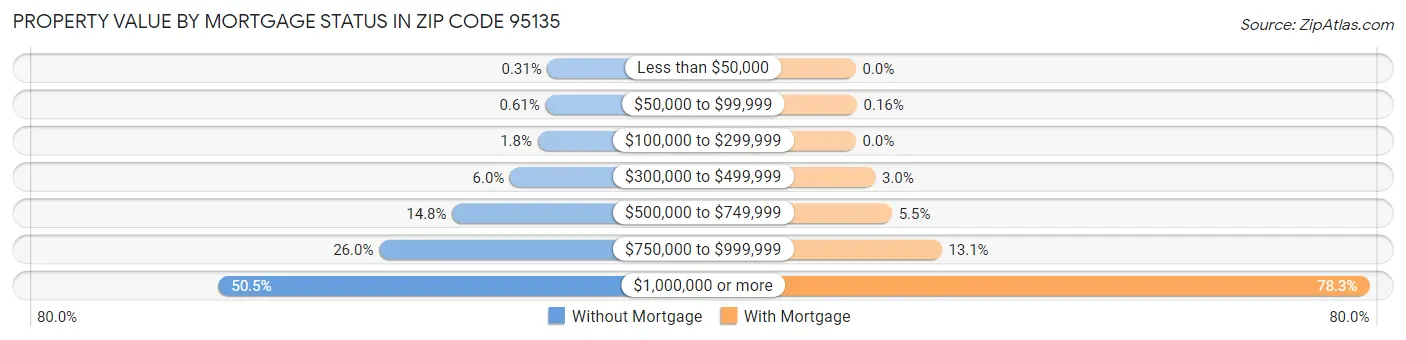 Property Value by Mortgage Status in Zip Code 95135
