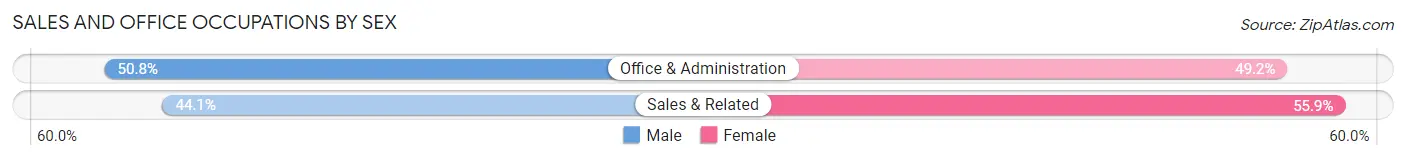 Sales and Office Occupations by Sex in Zip Code 95135