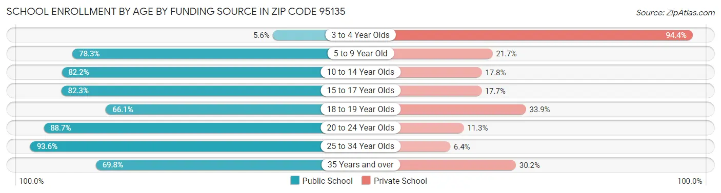 School Enrollment by Age by Funding Source in Zip Code 95135
