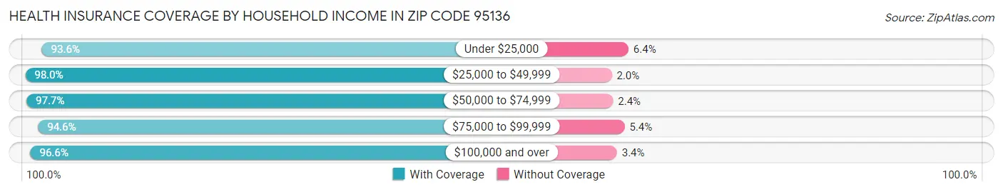 Health Insurance Coverage by Household Income in Zip Code 95136