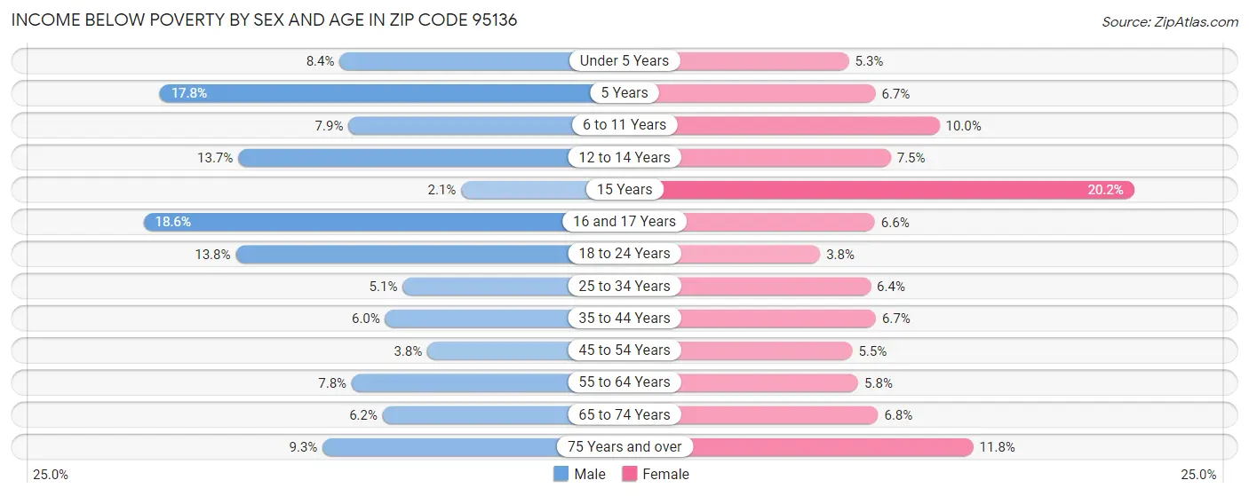 Income Below Poverty by Sex and Age in Zip Code 95136