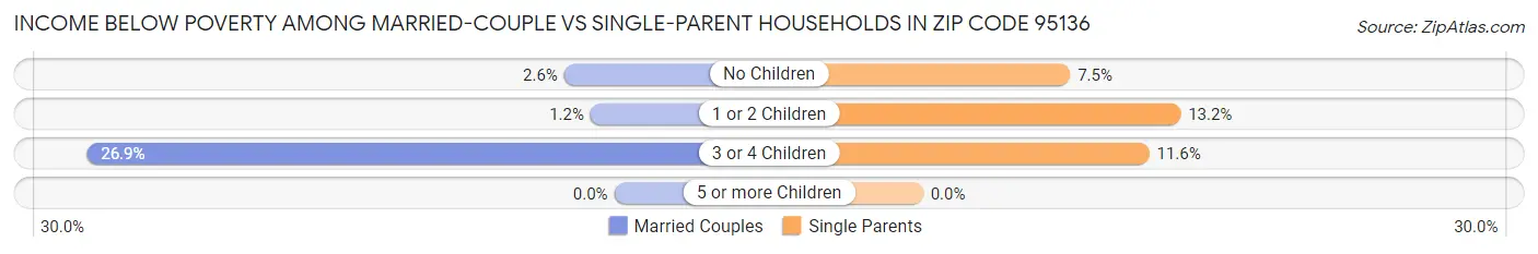 Income Below Poverty Among Married-Couple vs Single-Parent Households in Zip Code 95136