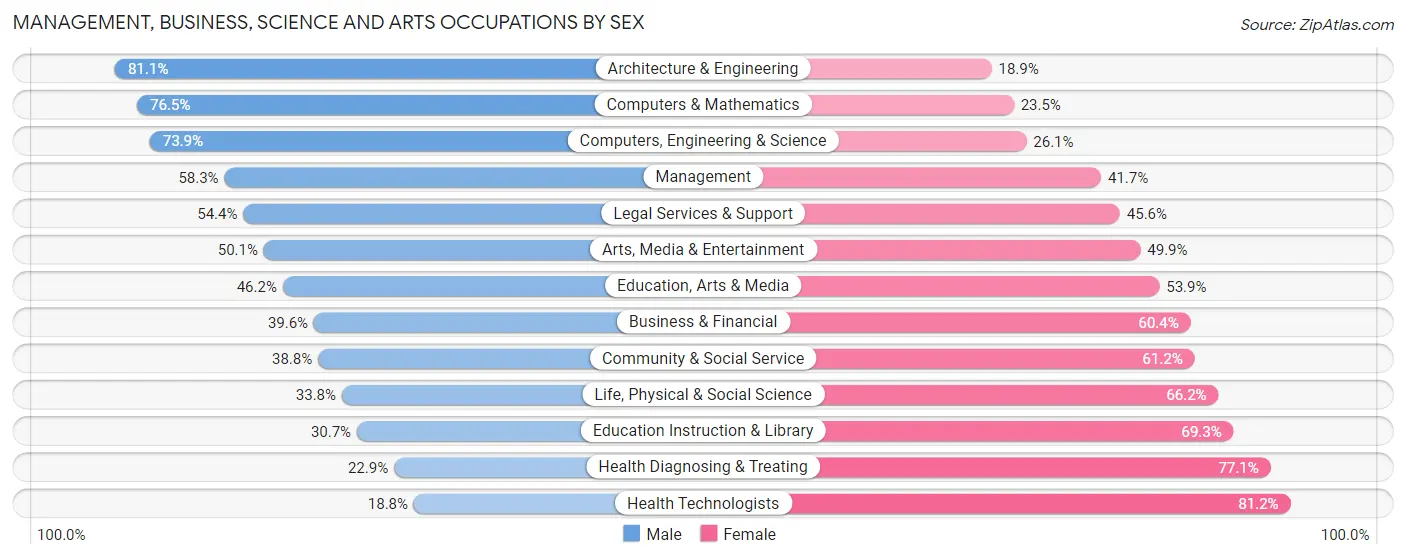 Management, Business, Science and Arts Occupations by Sex in Zip Code 95136