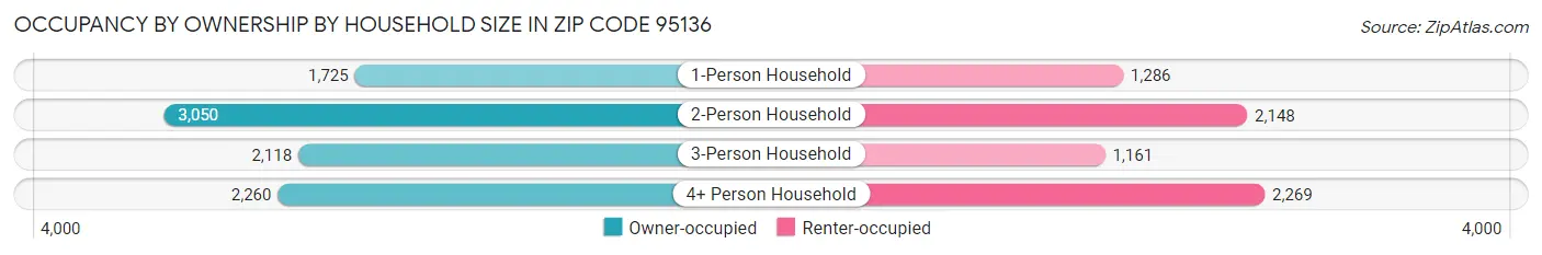 Occupancy by Ownership by Household Size in Zip Code 95136