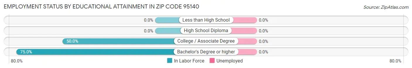Employment Status by Educational Attainment in Zip Code 95140