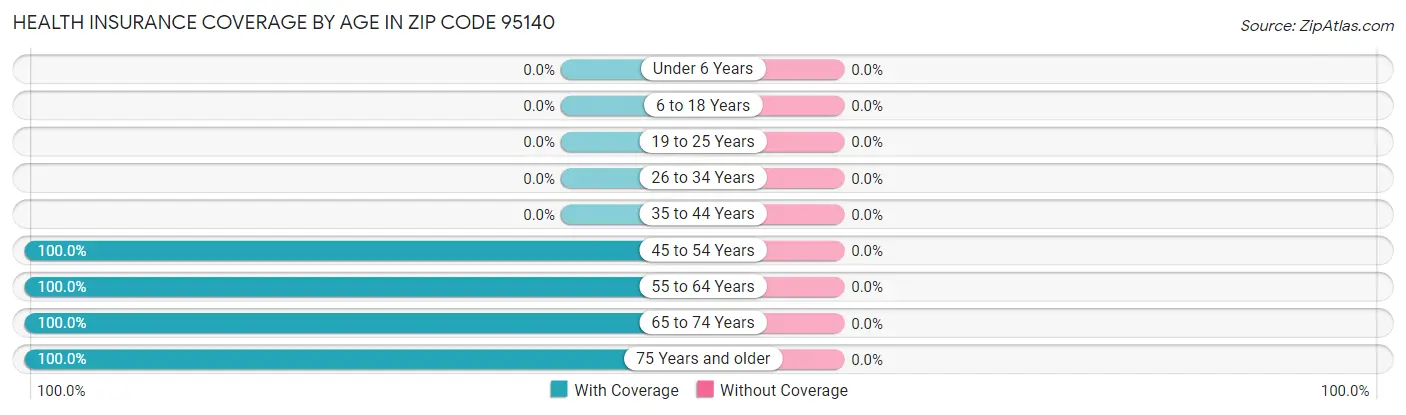 Health Insurance Coverage by Age in Zip Code 95140