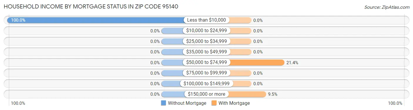 Household Income by Mortgage Status in Zip Code 95140