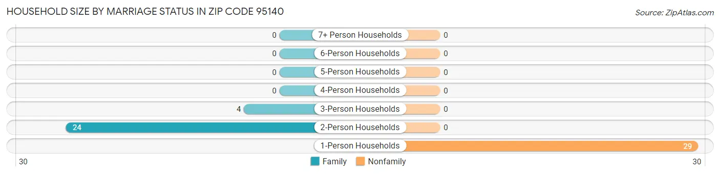 Household Size by Marriage Status in Zip Code 95140