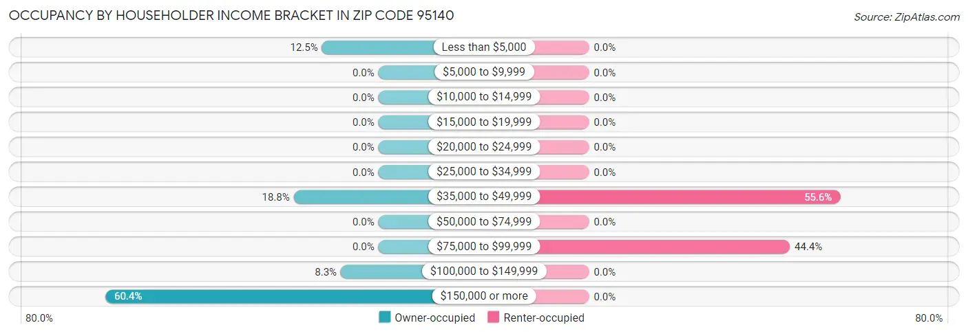 Occupancy by Householder Income Bracket in Zip Code 95140