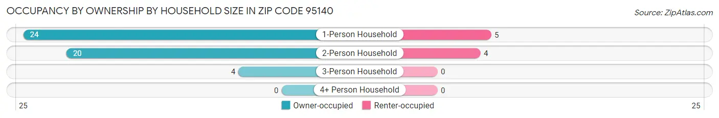 Occupancy by Ownership by Household Size in Zip Code 95140