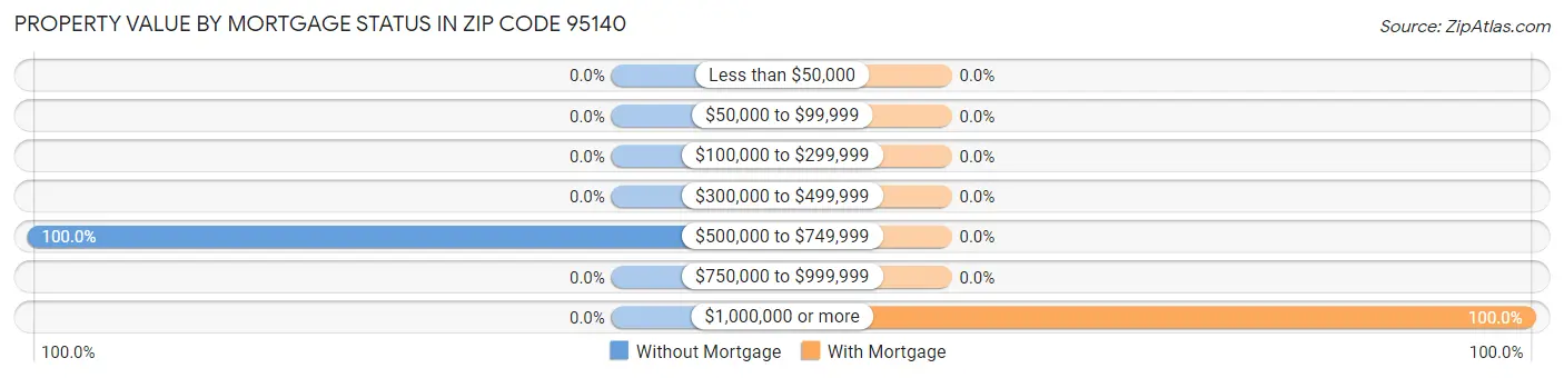 Property Value by Mortgage Status in Zip Code 95140