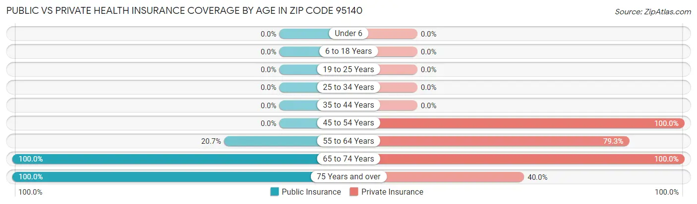 Public vs Private Health Insurance Coverage by Age in Zip Code 95140