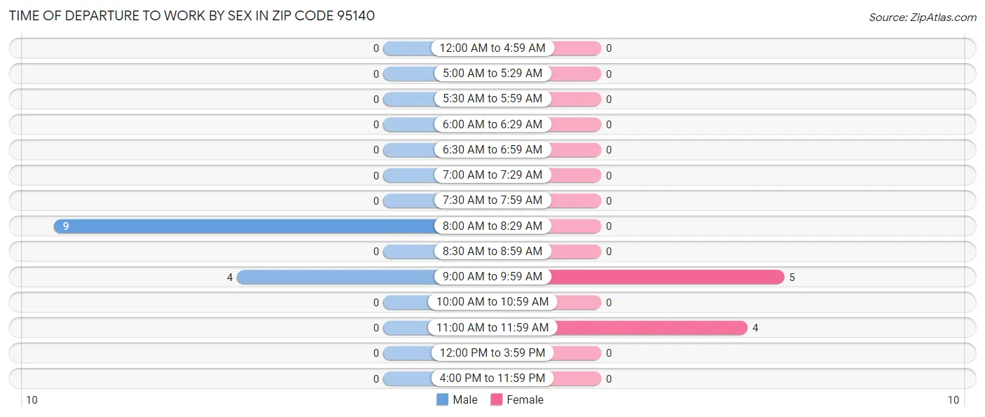 Time of Departure to Work by Sex in Zip Code 95140