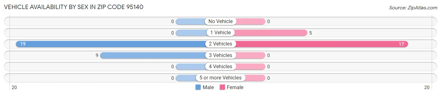 Vehicle Availability by Sex in Zip Code 95140