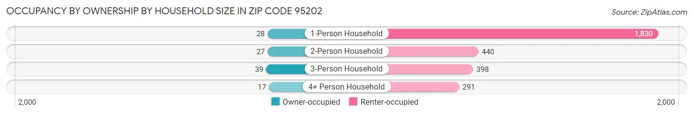 Occupancy by Ownership by Household Size in Zip Code 95202