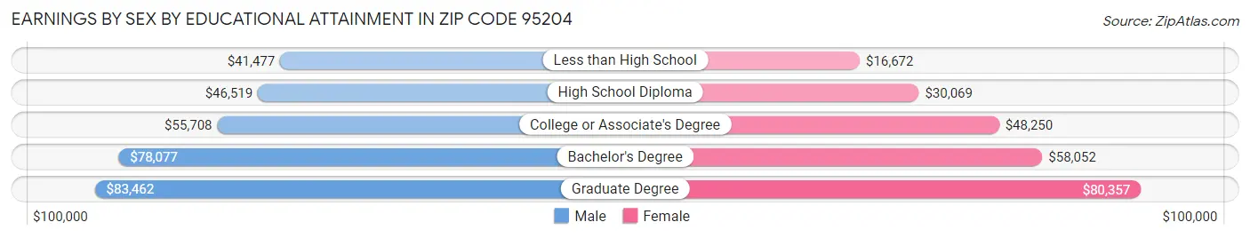 Earnings by Sex by Educational Attainment in Zip Code 95204