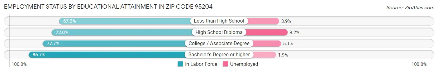 Employment Status by Educational Attainment in Zip Code 95204