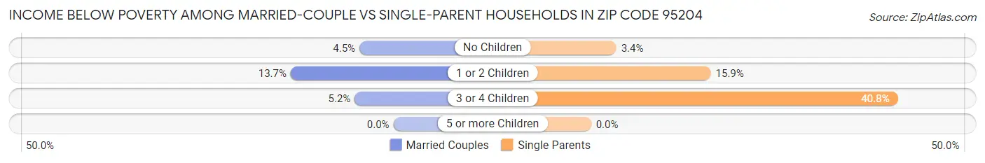 Income Below Poverty Among Married-Couple vs Single-Parent Households in Zip Code 95204