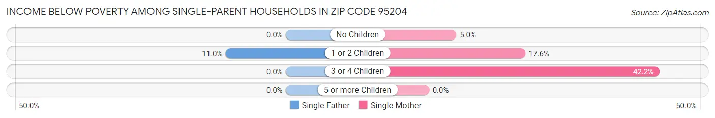 Income Below Poverty Among Single-Parent Households in Zip Code 95204