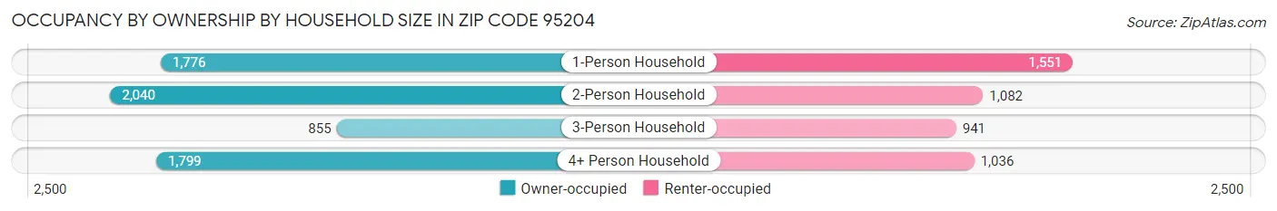 Occupancy by Ownership by Household Size in Zip Code 95204