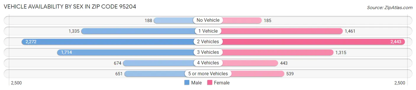 Vehicle Availability by Sex in Zip Code 95204