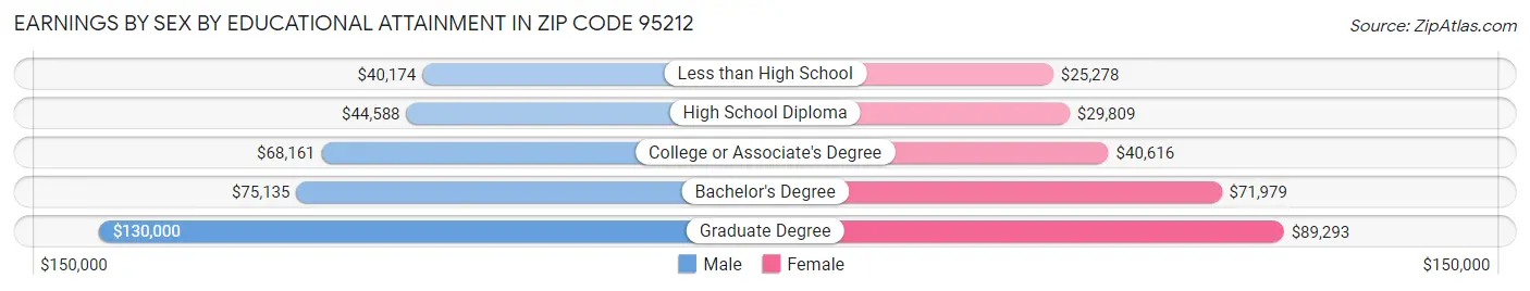 Earnings by Sex by Educational Attainment in Zip Code 95212