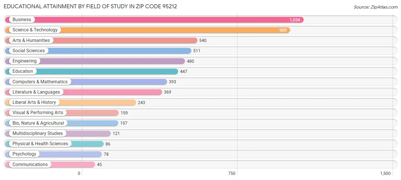 Educational Attainment by Field of Study in Zip Code 95212